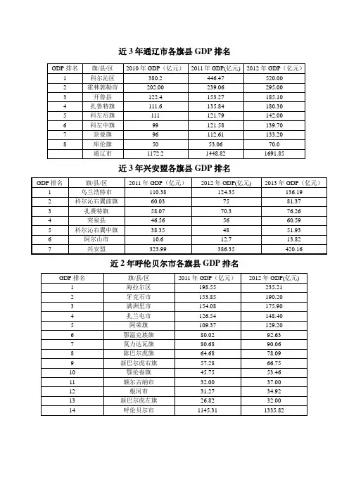 内蒙古各地区GDP统计表