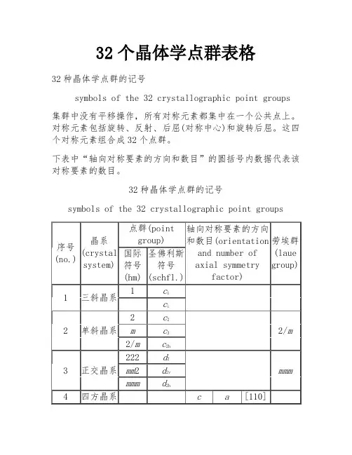 32个晶体学点群表格