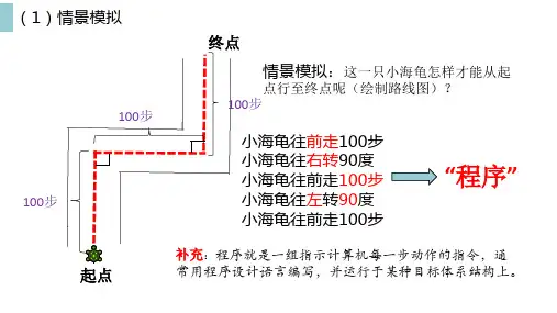 《小海龟画正三角形》课件