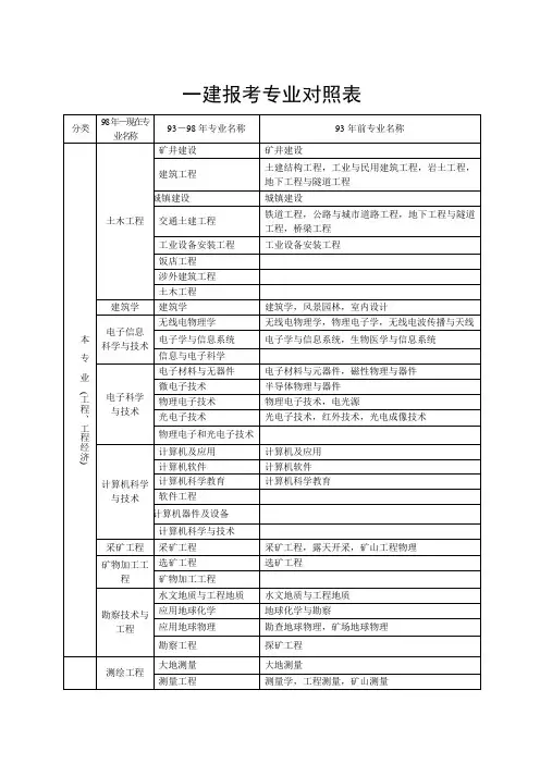 报考一建专业对照表