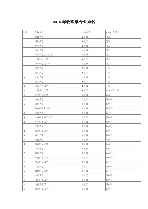 2015-2016年物理学专业排名