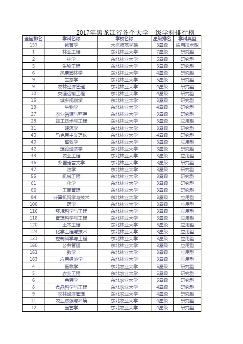 2017年黑龙江省各个大学一级学科排行榜(大学学科排名)