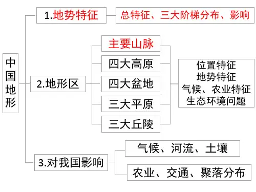 高考总复习中国地理中国地形(共112张PPT)