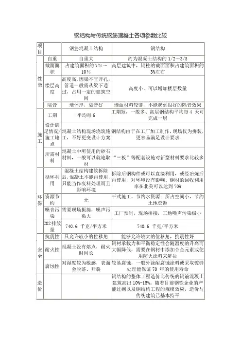 钢结构与传统钢筋混凝土各项参数比较