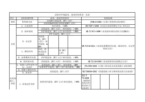 试验室环境温度、湿度控制要求一览表
