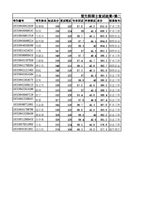 中南大学2019年资生院硕士研究生拟录取名单公示(第二批)