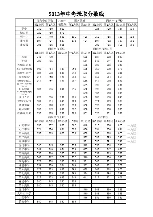 东莞高中08-13年中考录取分数线