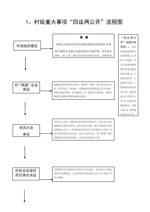 村级重大事项“四议两公开”流程图