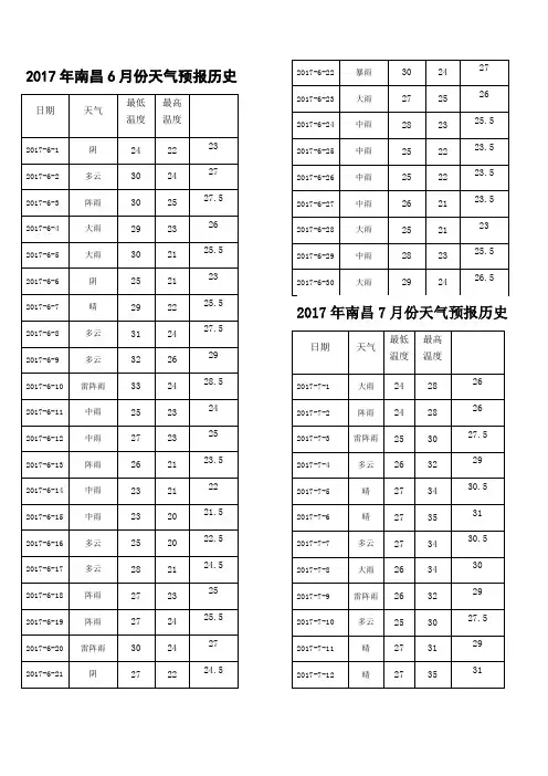 南昌历年天气预报(2017-2019)