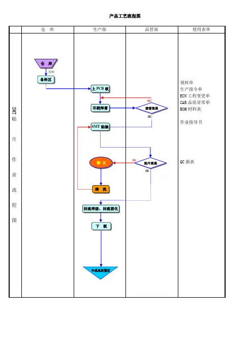 产品工艺流程图