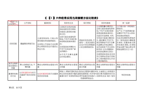 招投标6种采购方式详细对比表