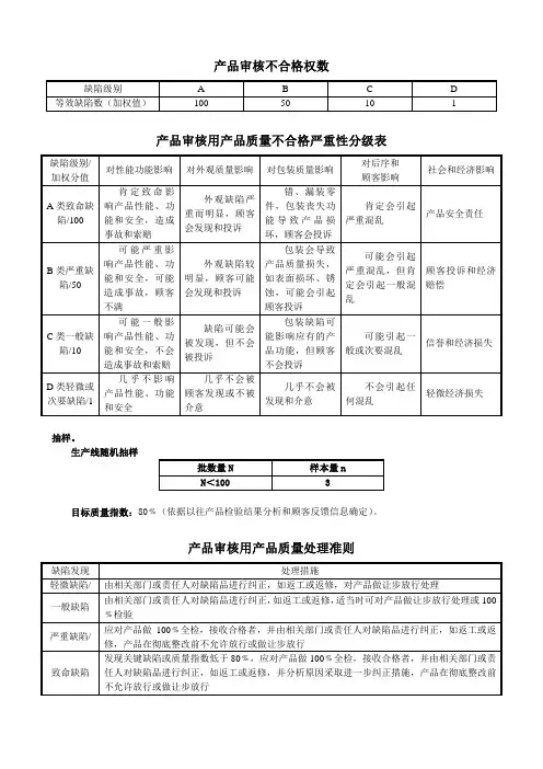 产品审核、过程审核标准