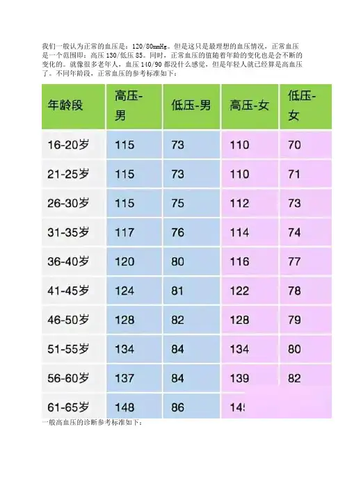 正常血压是多少？