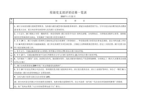 星级党支部评星结果一览表(精)