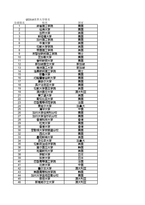 QS2016世界大学排名(分国别)