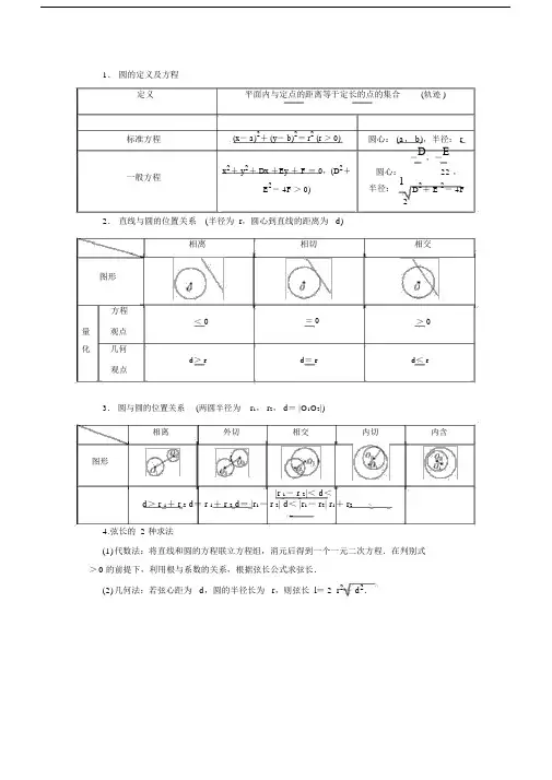 (完整版)高中数学圆知识+习题总结.docx