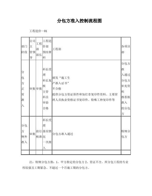 工程造价部管理流程图