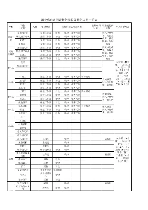 煤矿职业病危害因素接触岗位及接触人员一览表