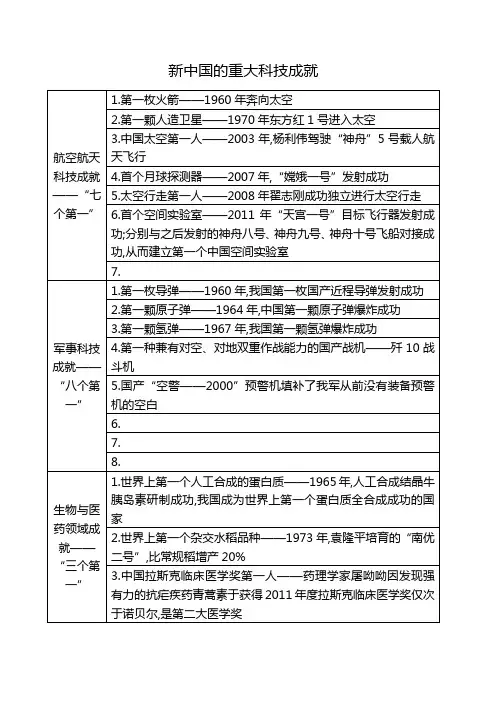 新的重大科技成就
