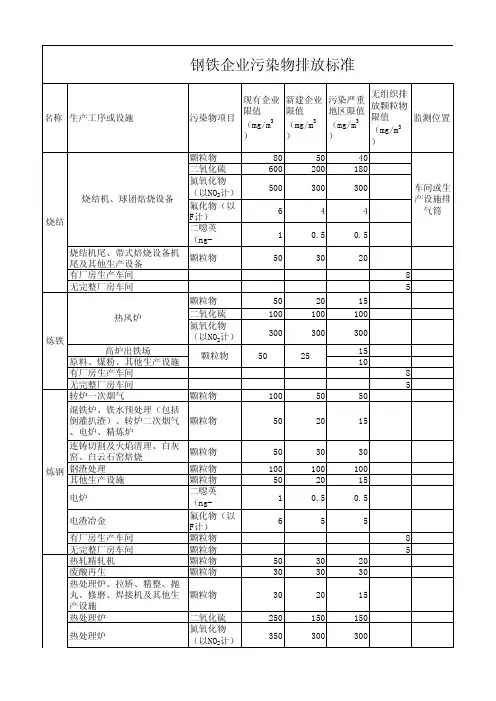 整理钢铁企业污染物排放标准