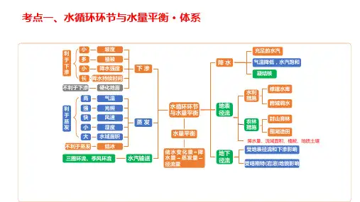 2023届高三地理二轮复习 课件《水平衡》