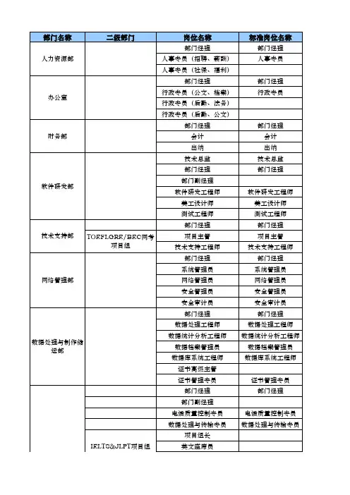 某科技信息技术公司岗位设置表