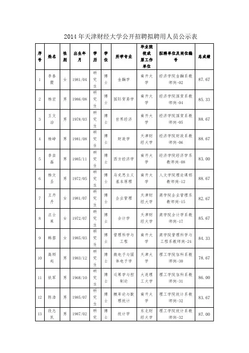 2014年天津财经大学公开招聘拟聘用人员公示表