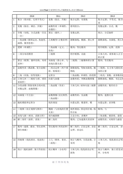 2010-2017年新课标I卷高考理科数学考点分布统计表
