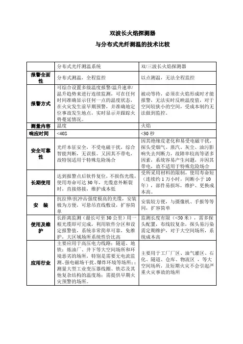 与双波长火焰探测器技术比较1