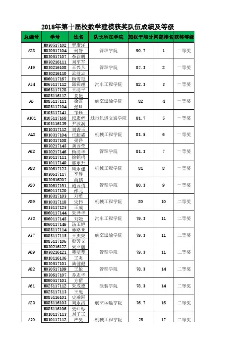 2018校数学建模获奖队伍成绩及等级