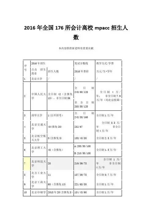 2016年全国176所会计高校mpacc招生人数