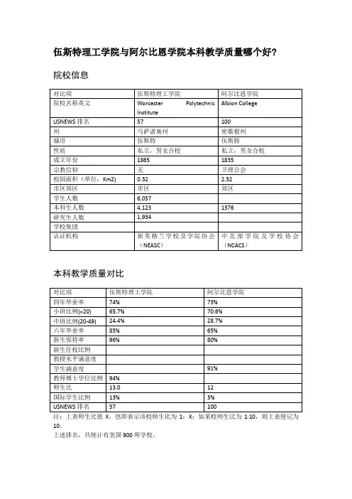 伍斯特理工学院与阿尔比恩学院本科教学质量对比
