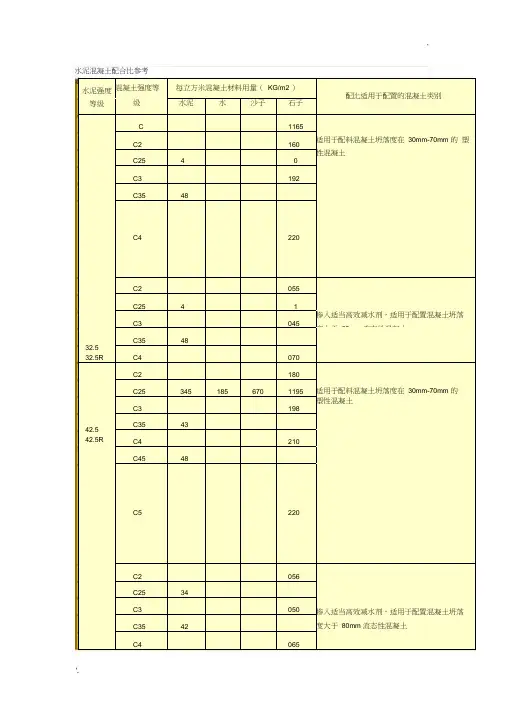 水泥混凝土配合比参考表(2)