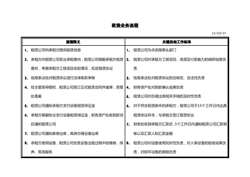朴智—中石油物资—租赁流程