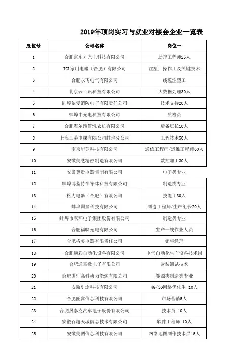 2019年顶岗实习与就业对接会企业一览表-安徽电子信息职业技术学院