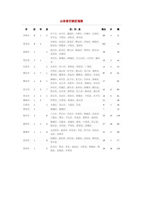 山东省行政区划表