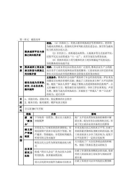梭伦改革的知识结构图(总结)