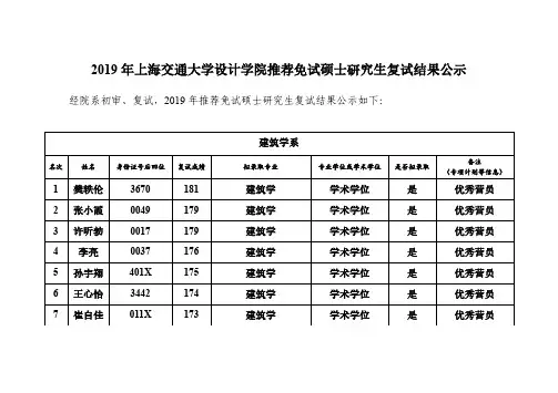 2019年上海交通大学设计学院推荐免试硕士研究生复试结果
