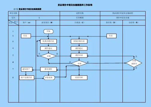 货品调价申请即实施流程和工作标准