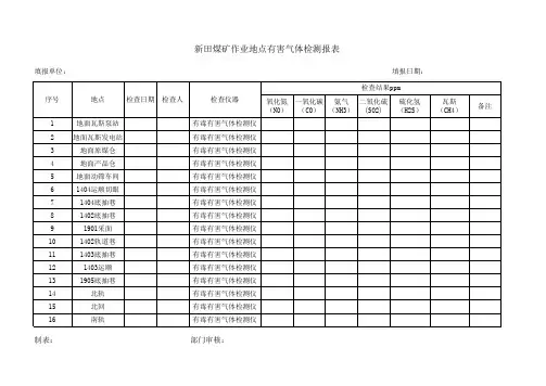 井下作业地点有害气体检测台账