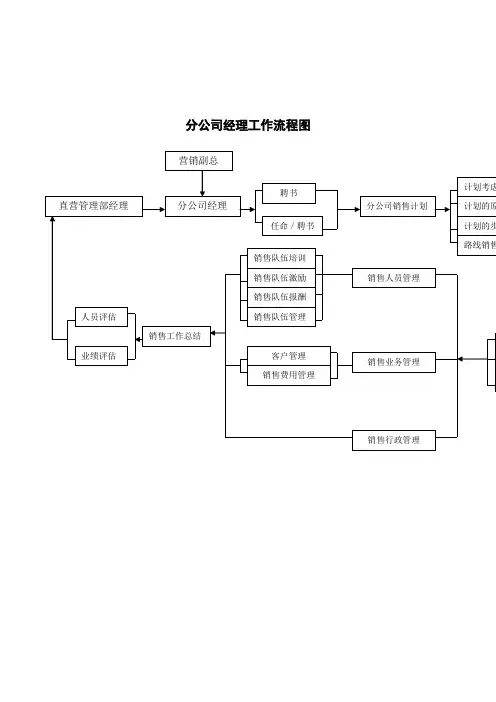 分公司经理工作流程图