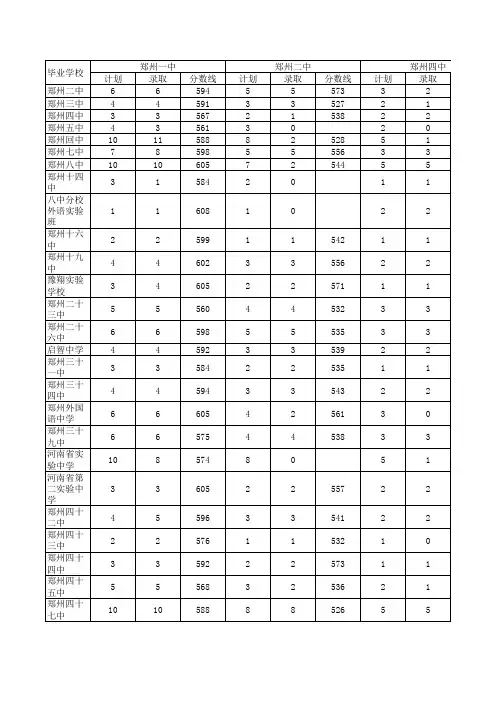 2012年郑州市市区普通高中招生分配生分数线