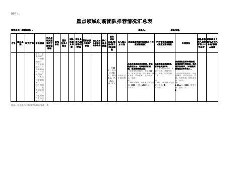 重点领域创新团队推荐情况汇总表