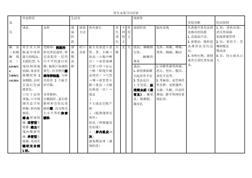 寄生虫复习总结表