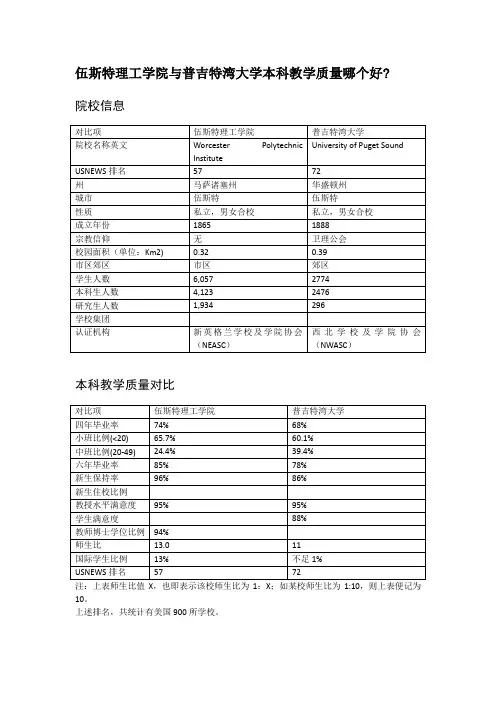 伍斯特理工学院与普吉特湾大学本科教学质量对比