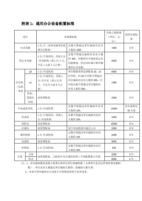 安徽省对采购办公用品限额表