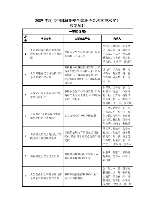 度《中国职业安全健康协会科学技术奖》获奖项目