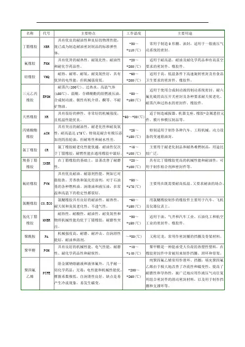常用密封材料性能