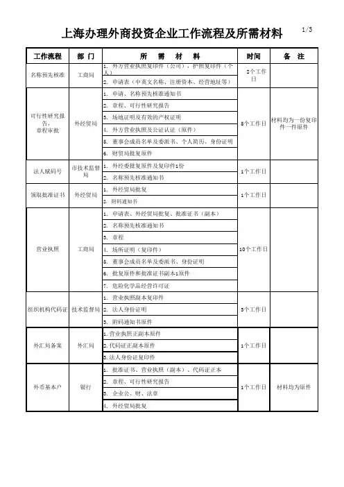 上海办理外商投资企业工作流程及所需材料