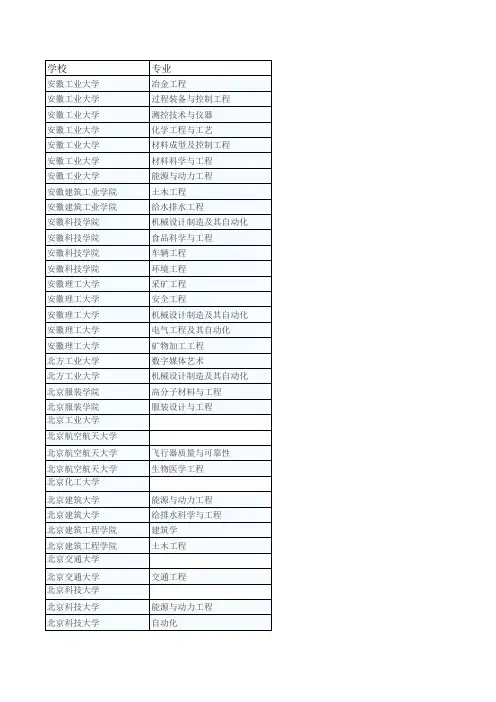 卓越工程师教育培养计划高校学科专业本科生名单-高校